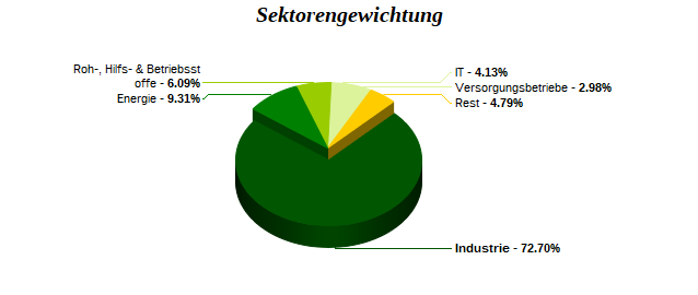 Sektorengewichtung