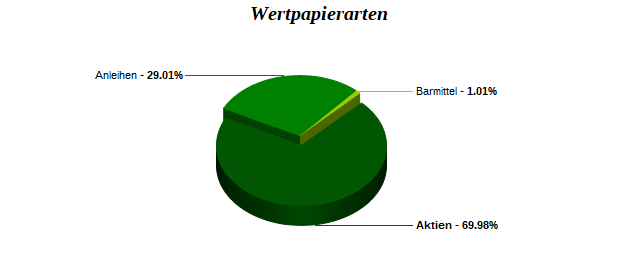 Wertpapierarten