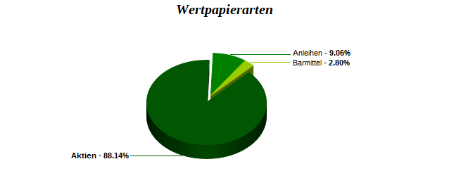 Wertpapierarten