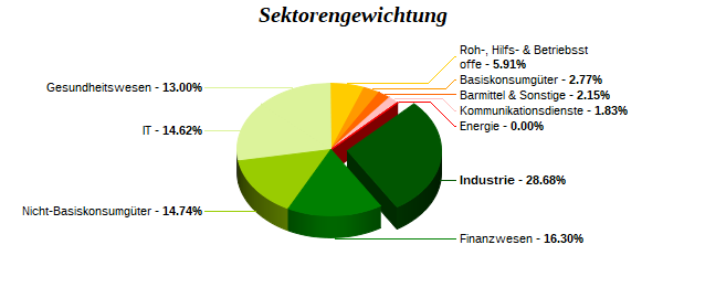 Sektorengewichtung