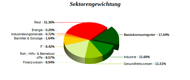 Sektorengewichtung