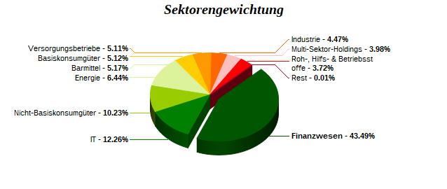 Sektorengewichtung