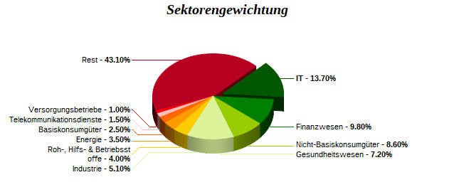 Sektorengewichtung