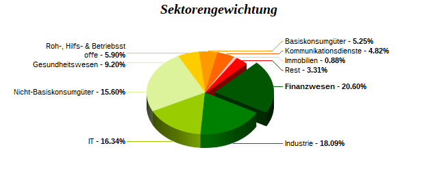 Sektorengewichtung