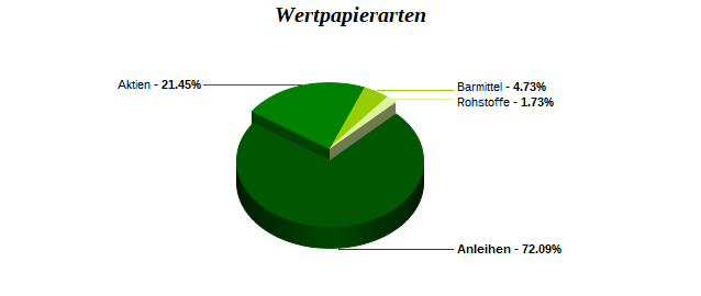 Wertpapierarten