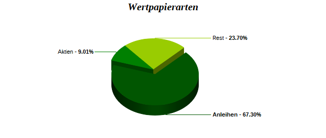 Wertpapierarten